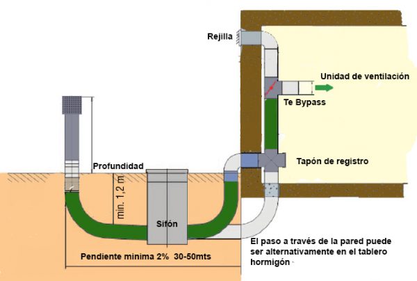 Pozo canadiense geotérmico Terrair Silver (intercambiador tierra-aire)